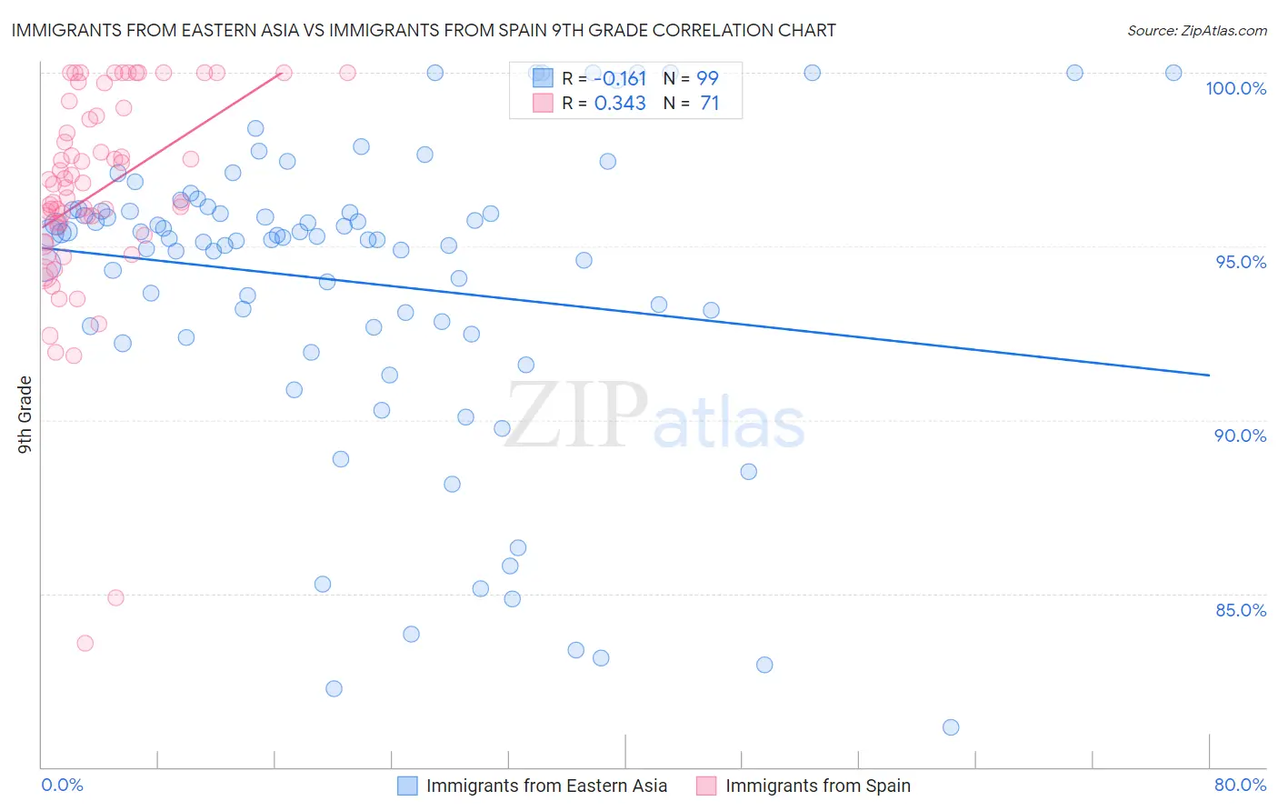 Immigrants from Eastern Asia vs Immigrants from Spain 9th Grade