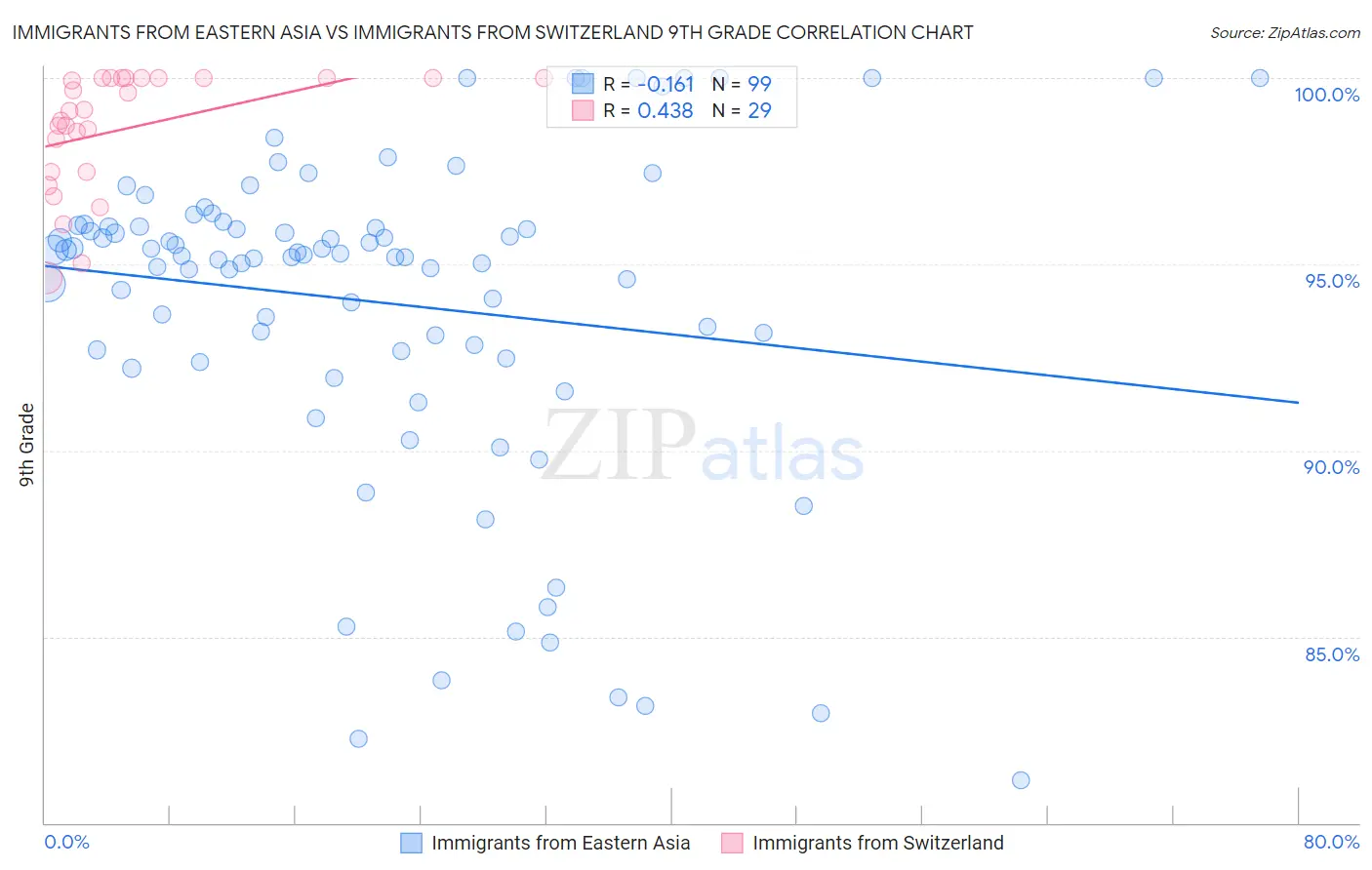 Immigrants from Eastern Asia vs Immigrants from Switzerland 9th Grade