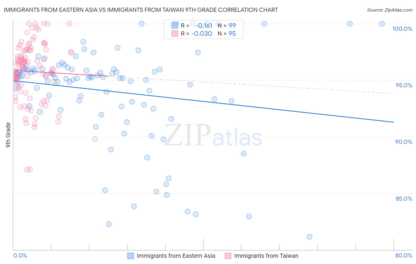 Immigrants from Eastern Asia vs Immigrants from Taiwan 9th Grade