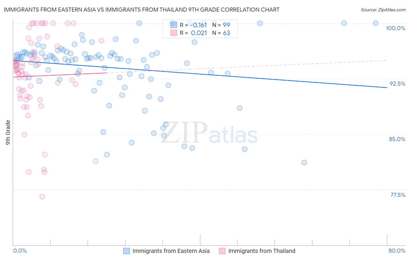 Immigrants from Eastern Asia vs Immigrants from Thailand 9th Grade