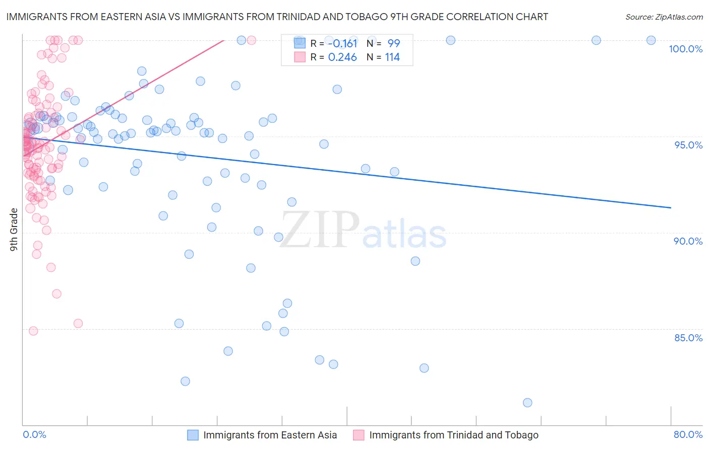 Immigrants from Eastern Asia vs Immigrants from Trinidad and Tobago 9th Grade