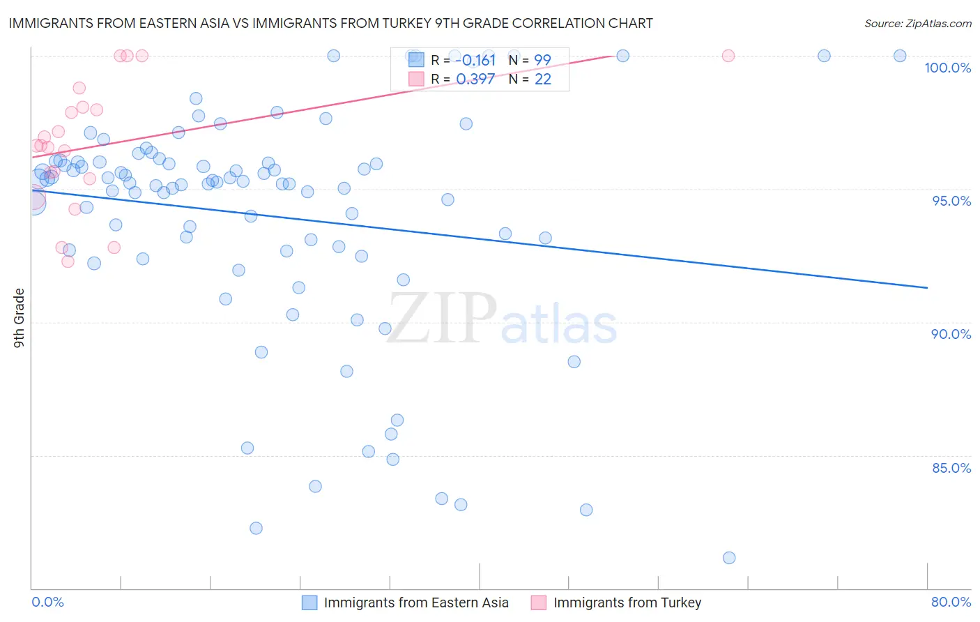 Immigrants from Eastern Asia vs Immigrants from Turkey 9th Grade