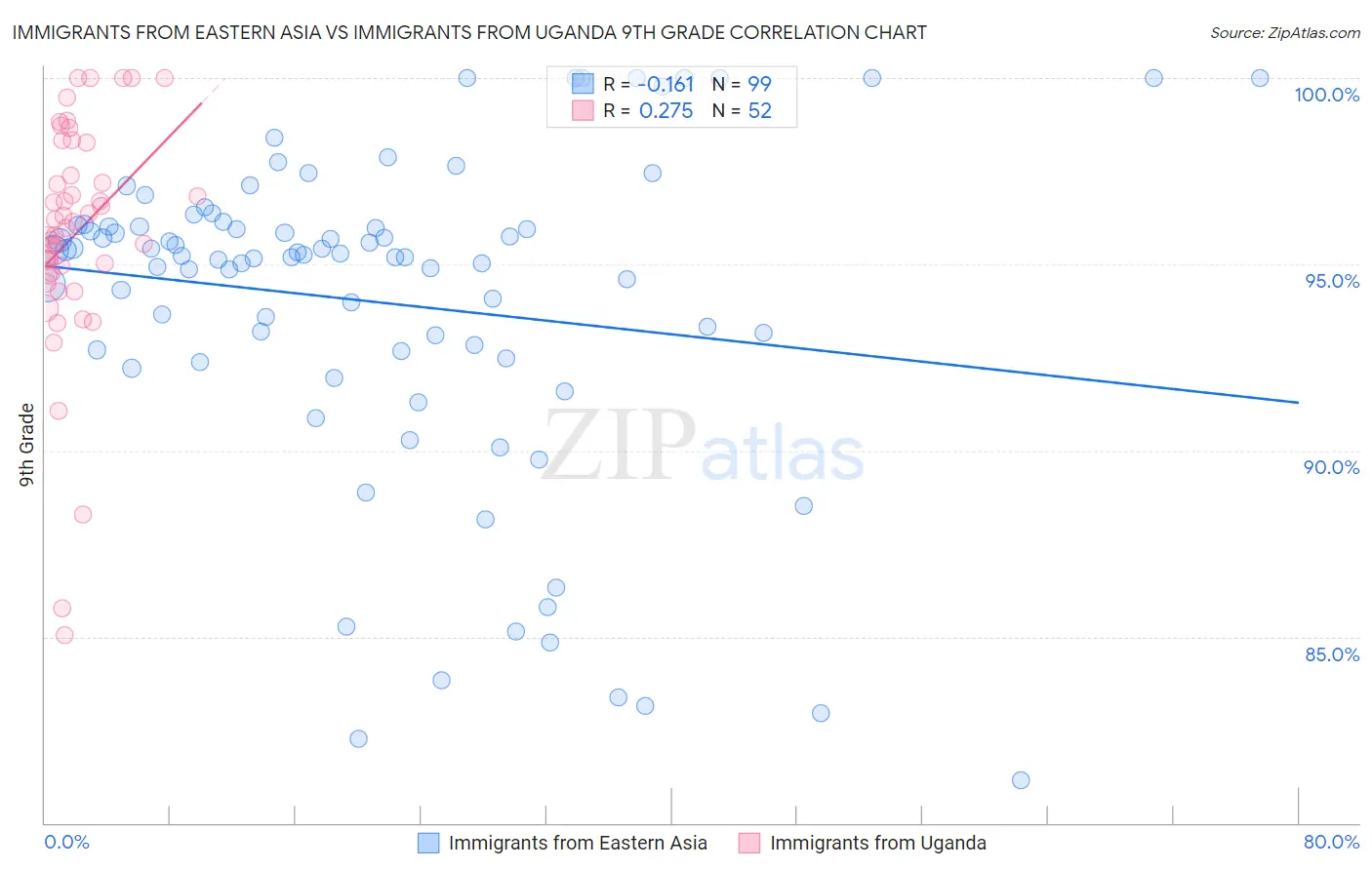 Immigrants from Eastern Asia vs Immigrants from Uganda 9th Grade