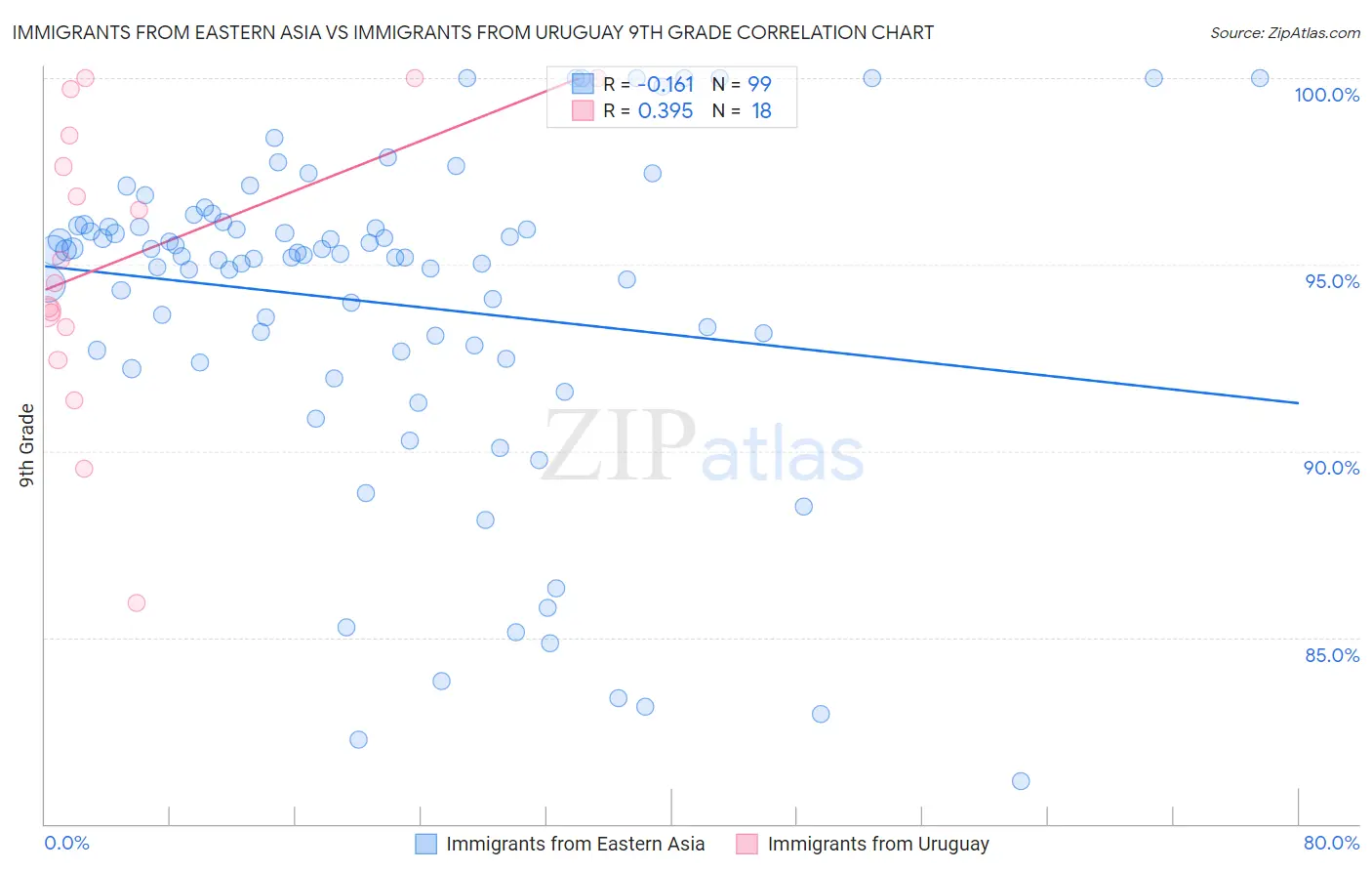 Immigrants from Eastern Asia vs Immigrants from Uruguay 9th Grade