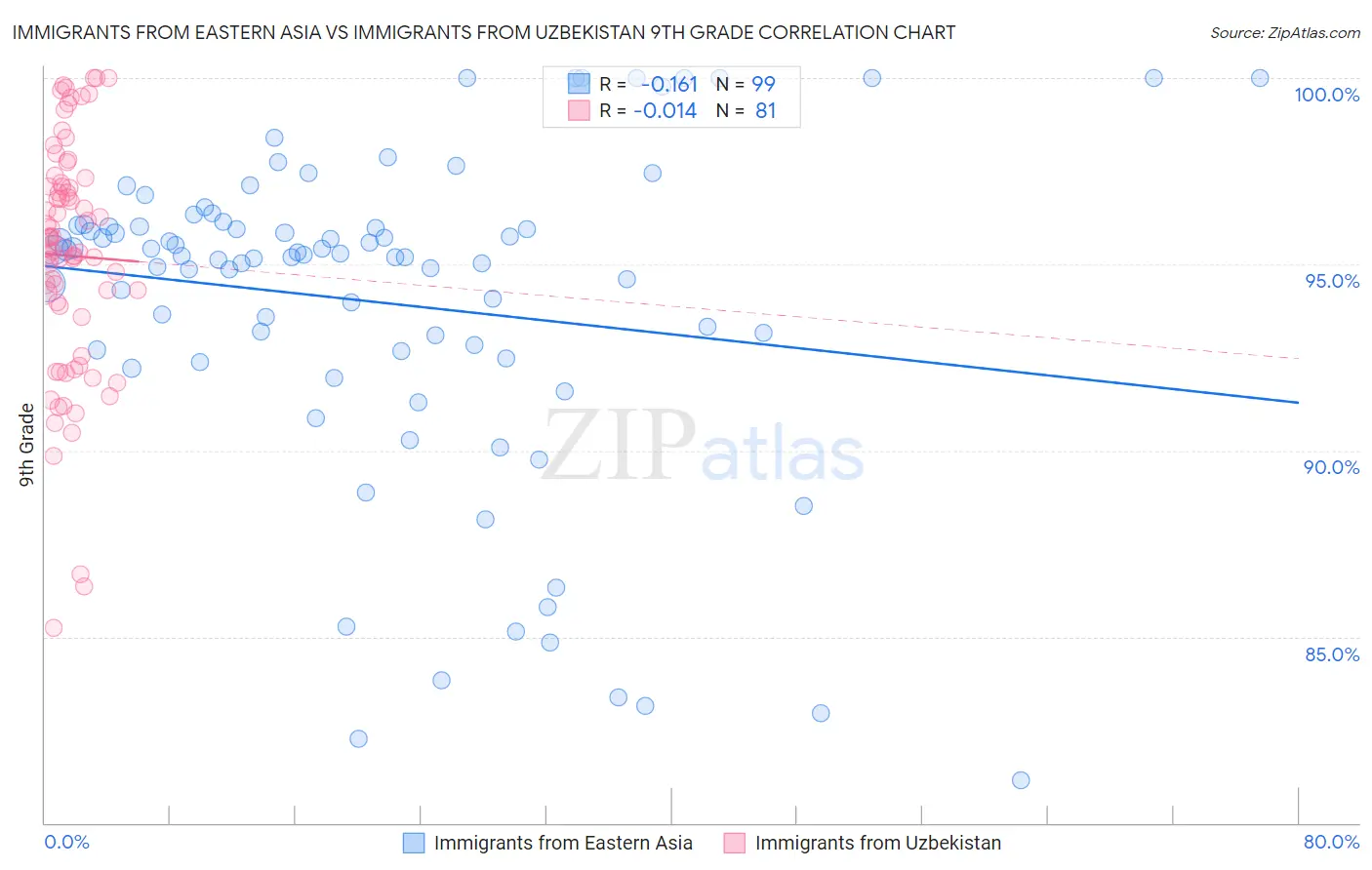 Immigrants from Eastern Asia vs Immigrants from Uzbekistan 9th Grade