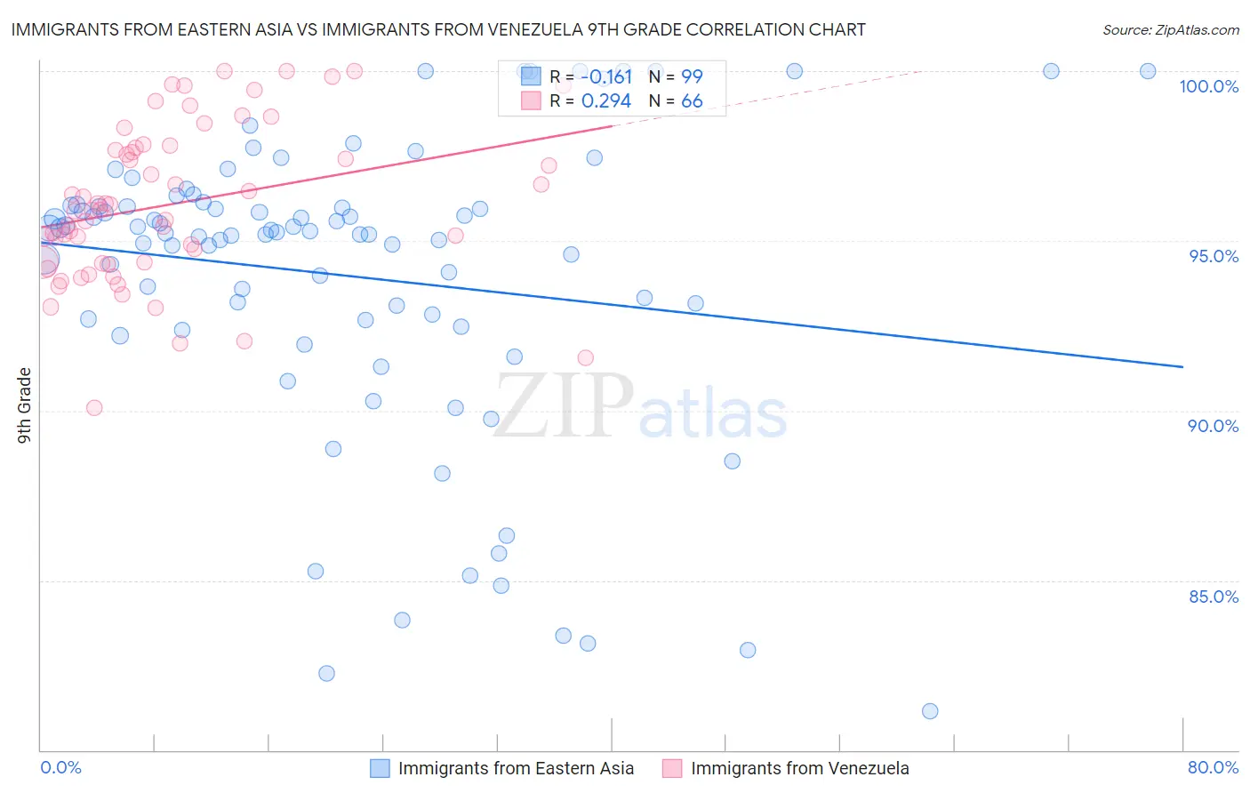 Immigrants from Eastern Asia vs Immigrants from Venezuela 9th Grade
