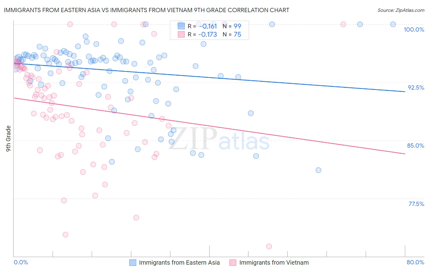 Immigrants from Eastern Asia vs Immigrants from Vietnam 9th Grade