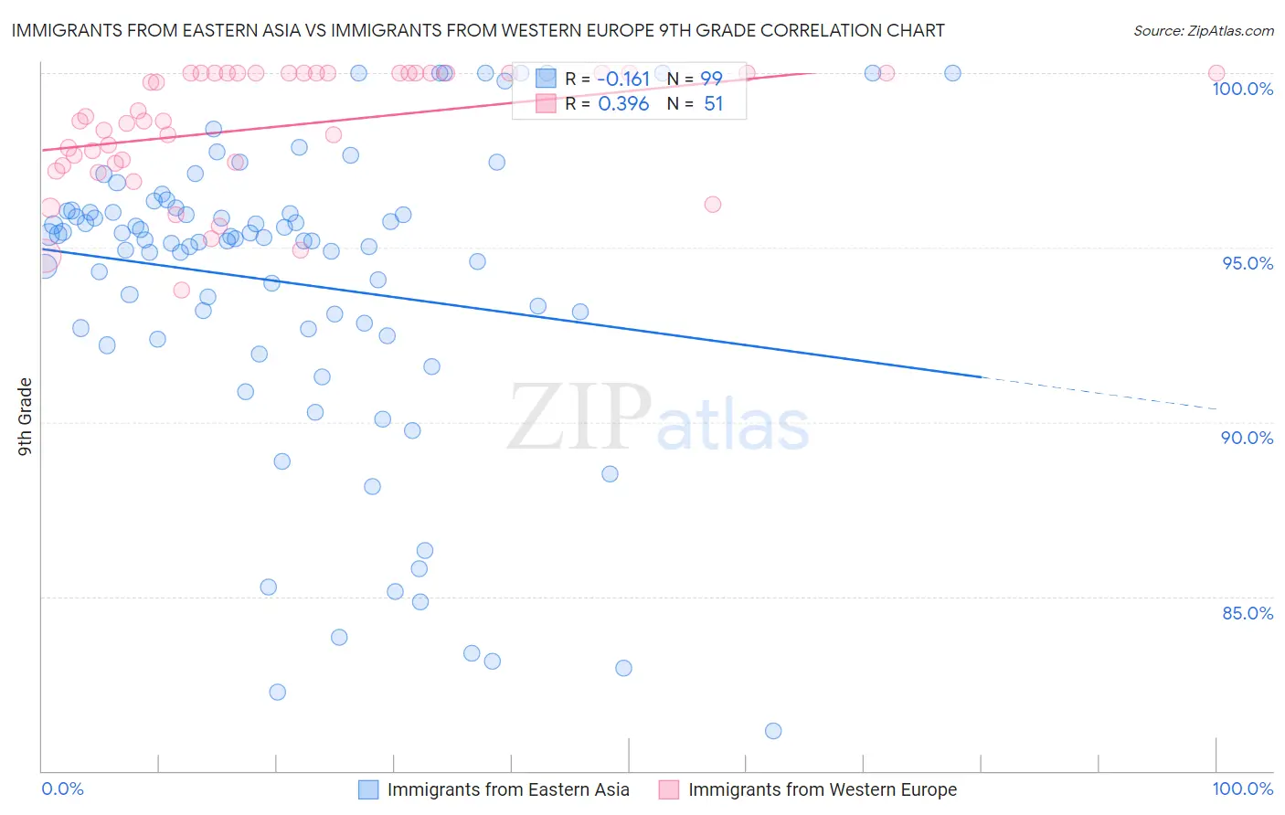 Immigrants from Eastern Asia vs Immigrants from Western Europe 9th Grade