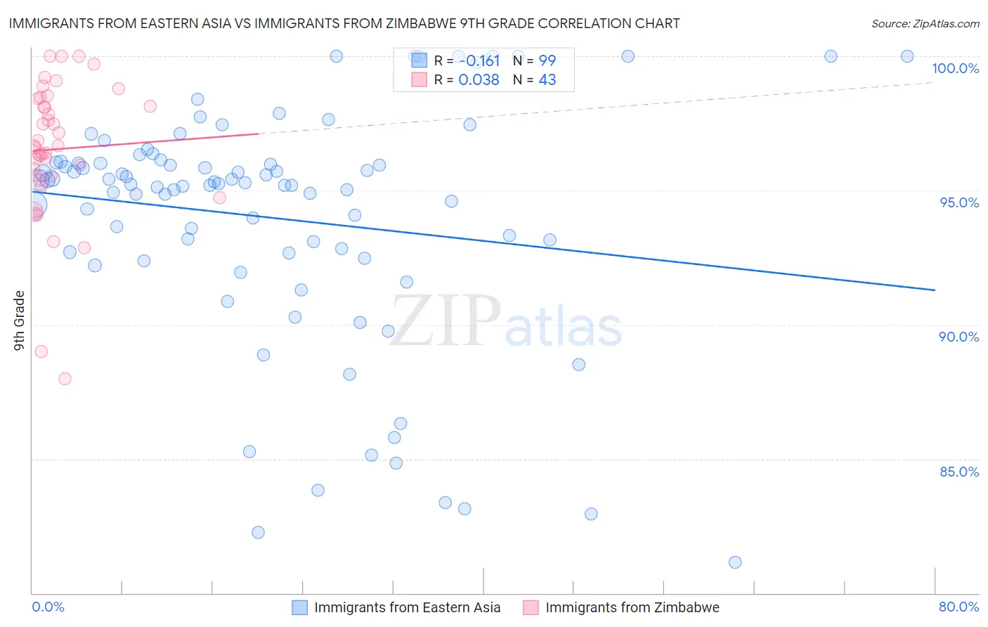 Immigrants from Eastern Asia vs Immigrants from Zimbabwe 9th Grade