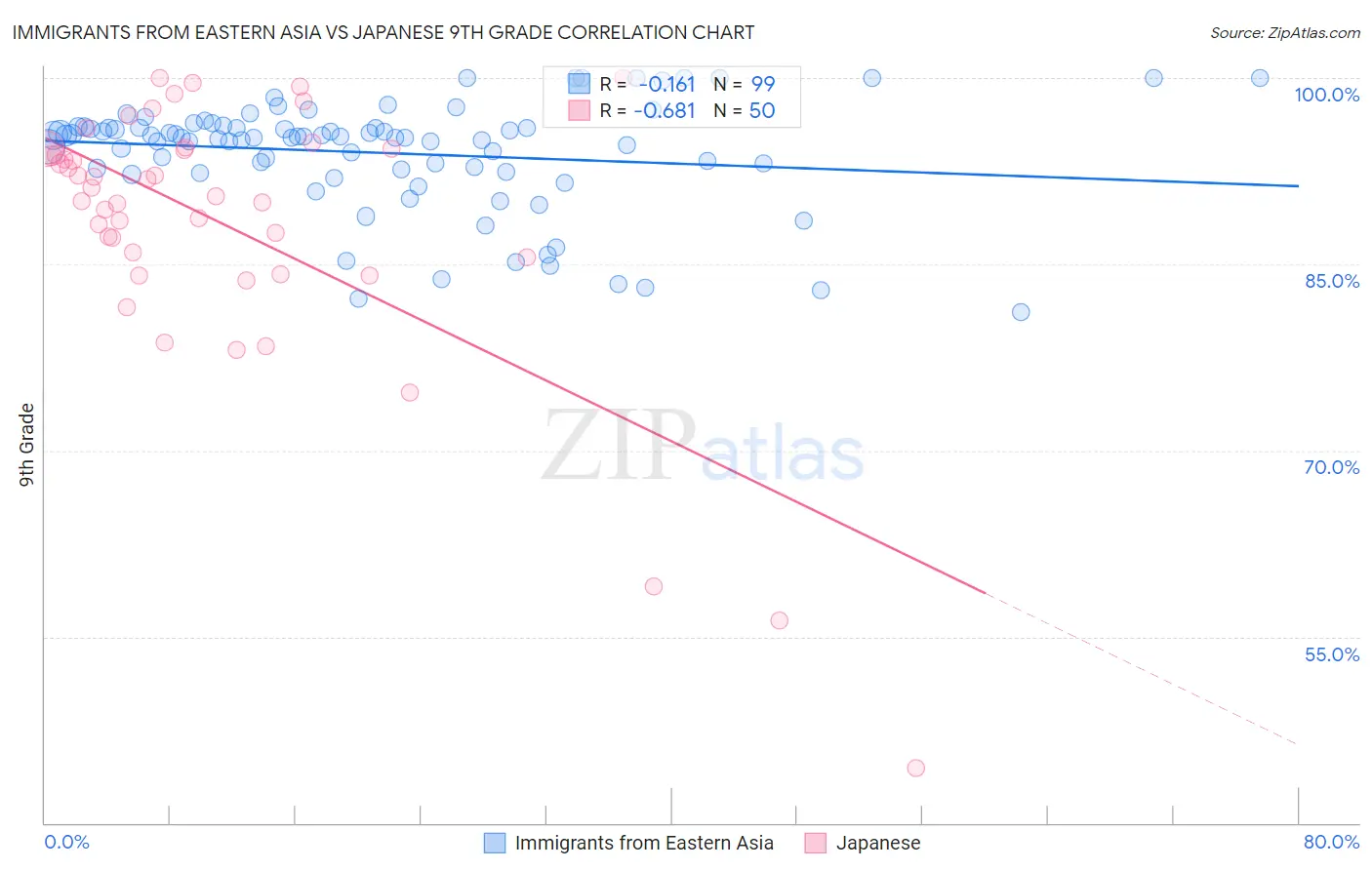 Immigrants from Eastern Asia vs Japanese 9th Grade