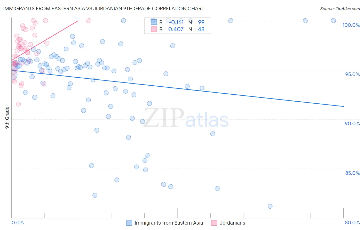 Immigrants from Eastern Asia vs Jordanian 9th Grade
