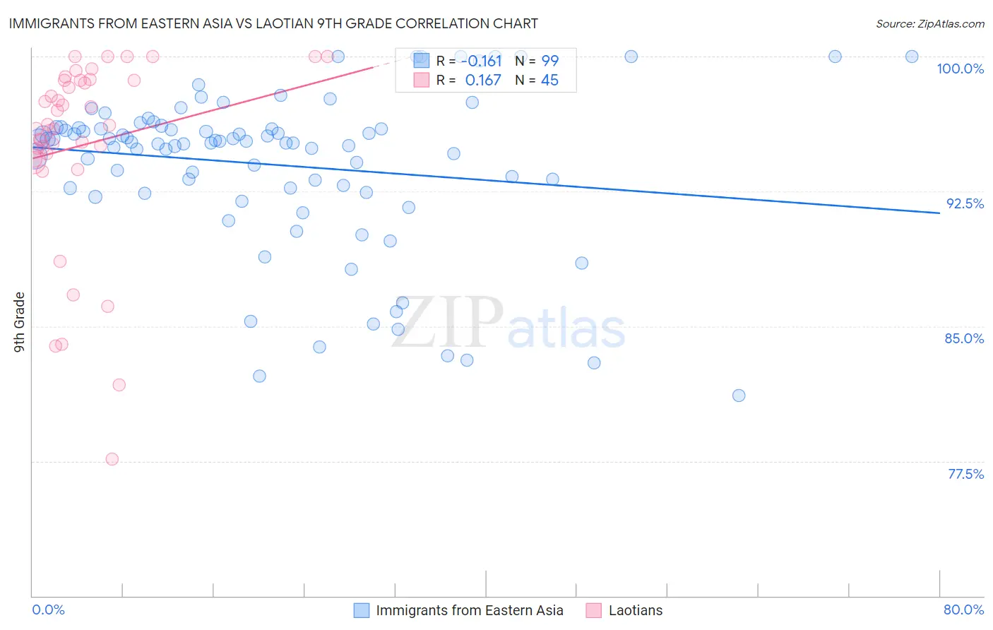 Immigrants from Eastern Asia vs Laotian 9th Grade