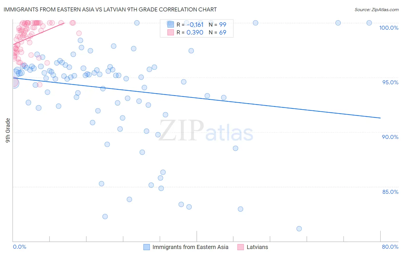 Immigrants from Eastern Asia vs Latvian 9th Grade