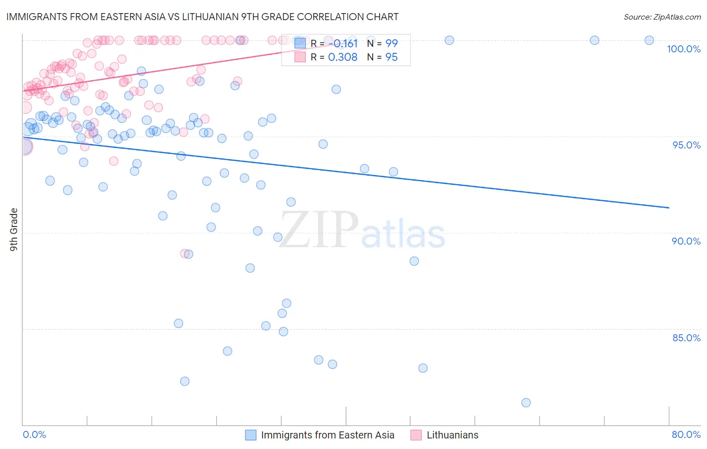 Immigrants from Eastern Asia vs Lithuanian 9th Grade