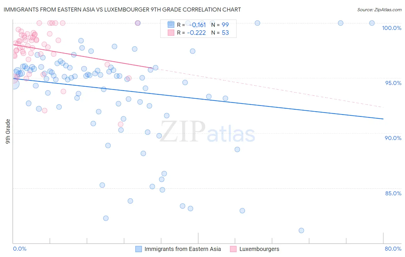 Immigrants from Eastern Asia vs Luxembourger 9th Grade