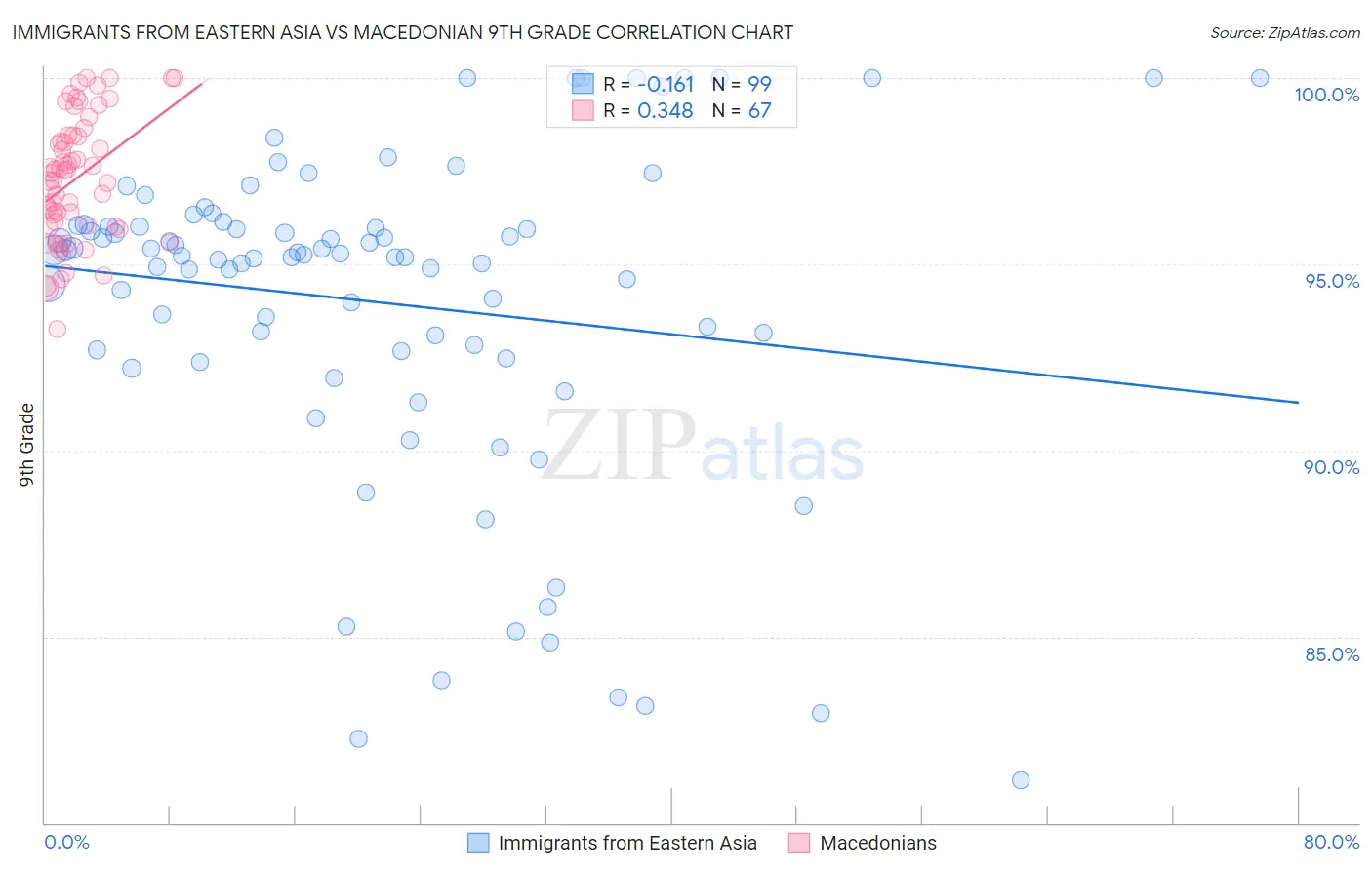 Immigrants from Eastern Asia vs Macedonian 9th Grade