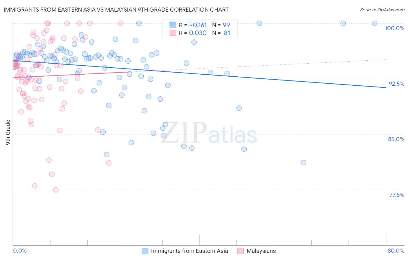 Immigrants from Eastern Asia vs Malaysian 9th Grade