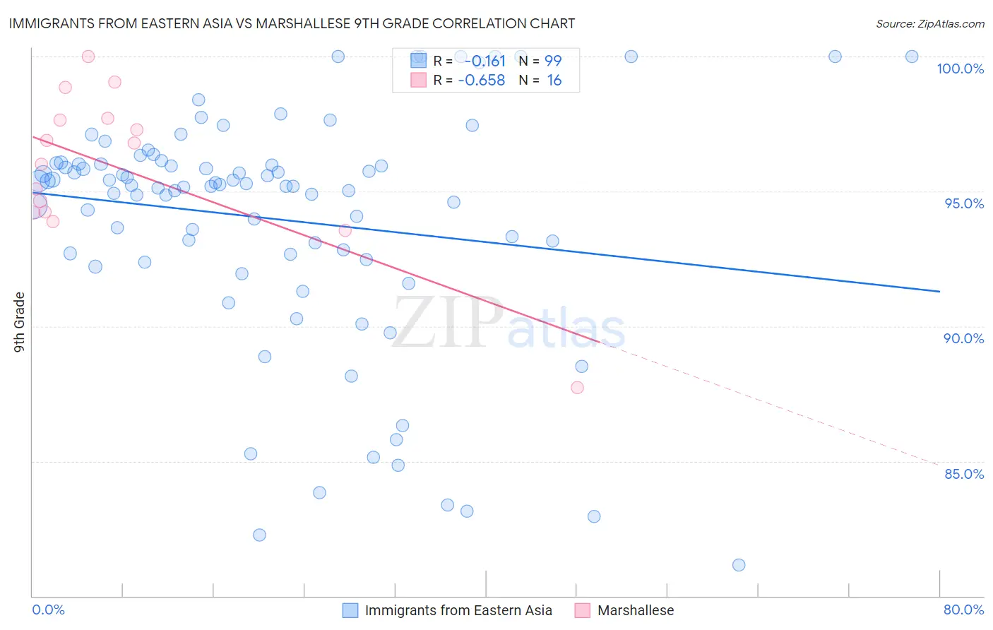 Immigrants from Eastern Asia vs Marshallese 9th Grade