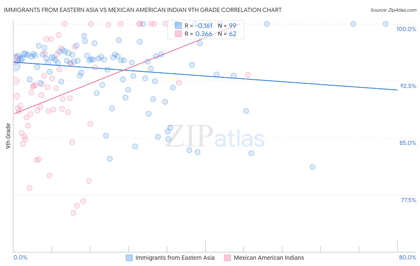 Immigrants from Eastern Asia vs Mexican American Indian 9th Grade