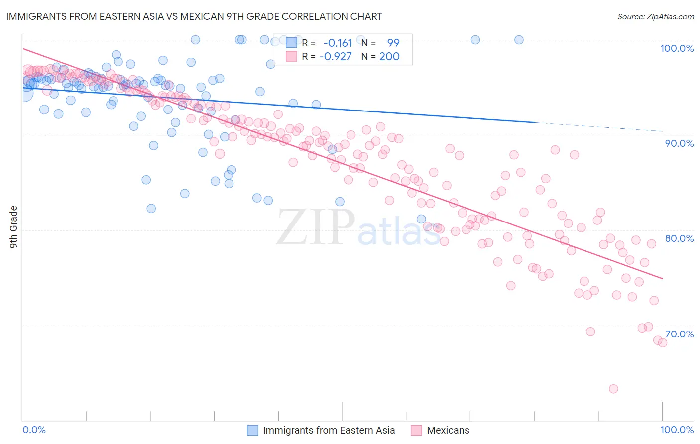 Immigrants from Eastern Asia vs Mexican 9th Grade