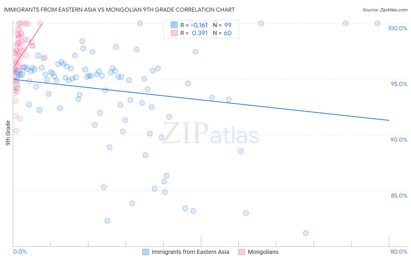 Immigrants from Eastern Asia vs Mongolian 9th Grade