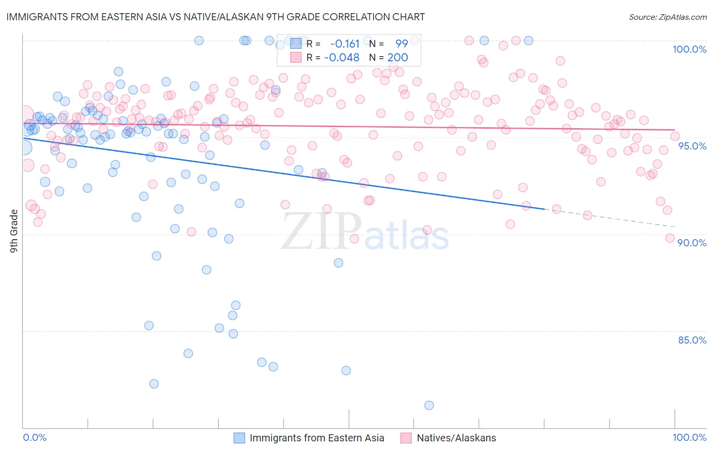 Immigrants from Eastern Asia vs Native/Alaskan 9th Grade