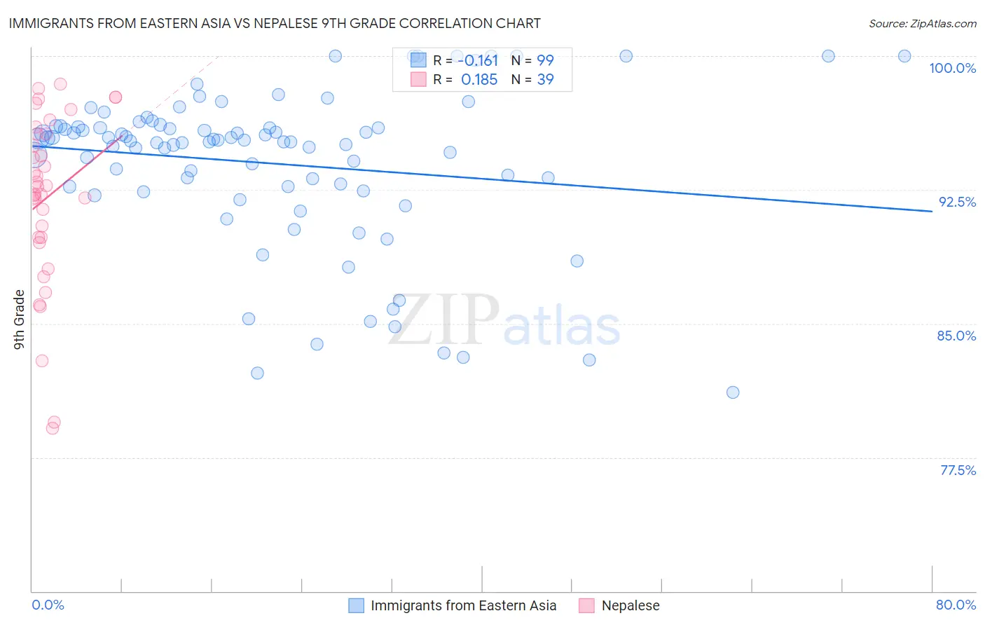 Immigrants from Eastern Asia vs Nepalese 9th Grade