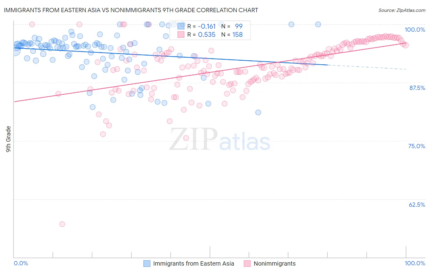 Immigrants from Eastern Asia vs Nonimmigrants 9th Grade