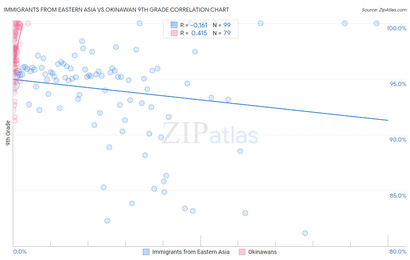Immigrants from Eastern Asia vs Okinawan 9th Grade