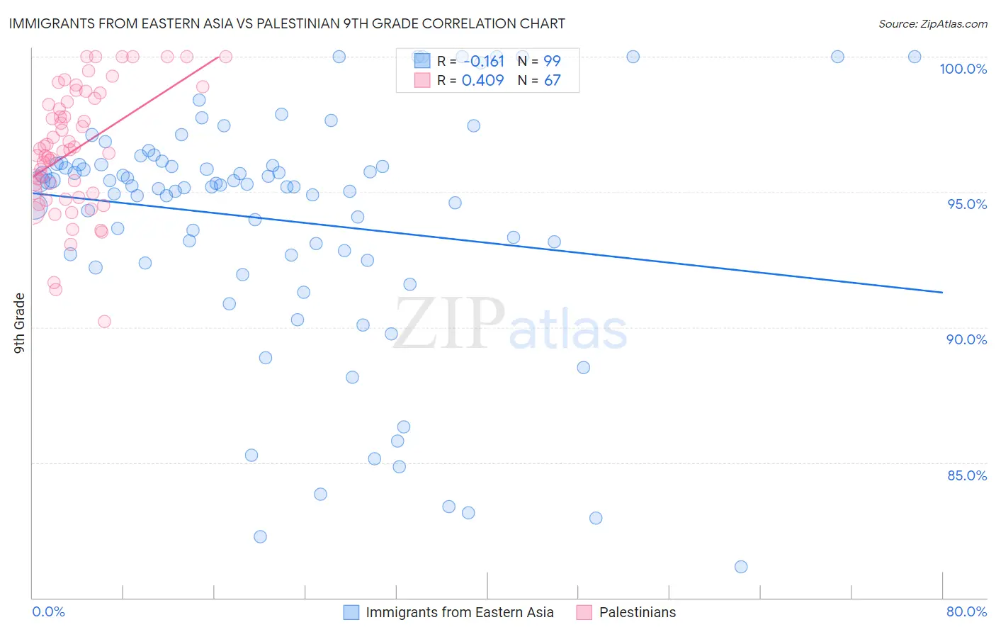 Immigrants from Eastern Asia vs Palestinian 9th Grade