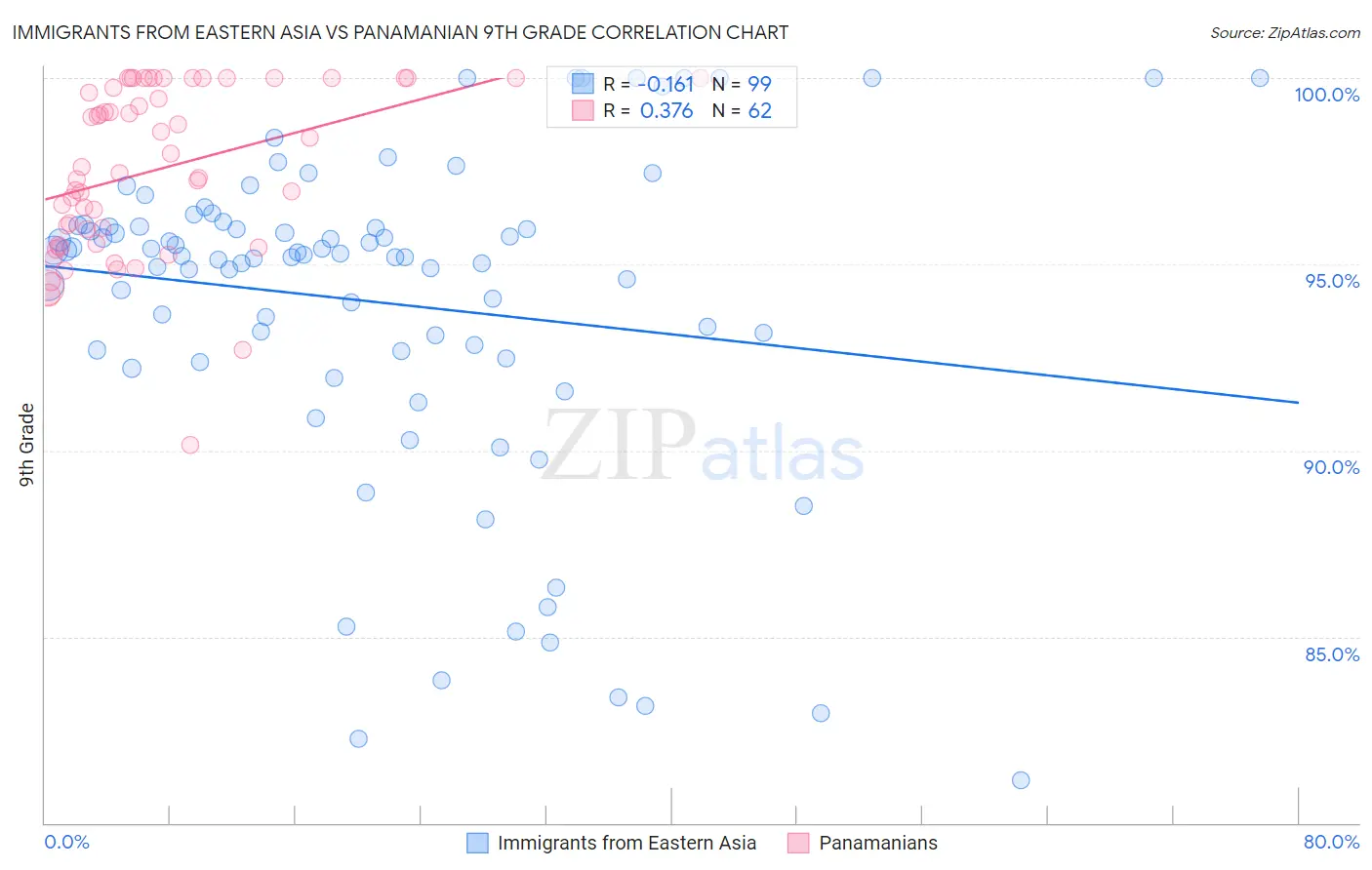 Immigrants from Eastern Asia vs Panamanian 9th Grade
