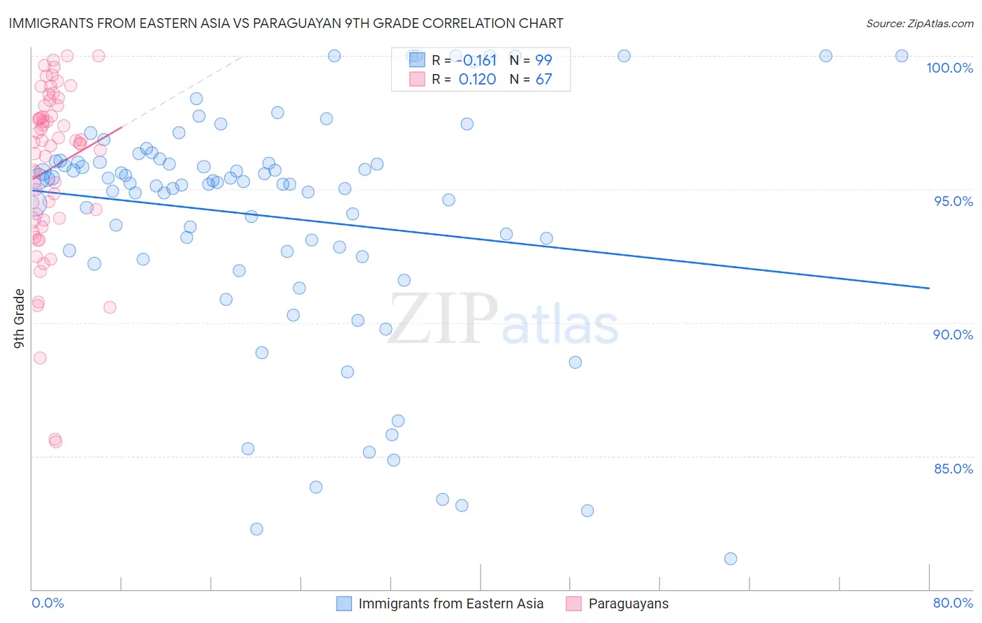 Immigrants from Eastern Asia vs Paraguayan 9th Grade