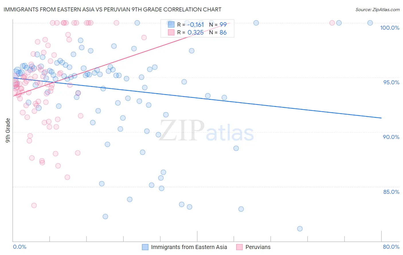 Immigrants from Eastern Asia vs Peruvian 9th Grade