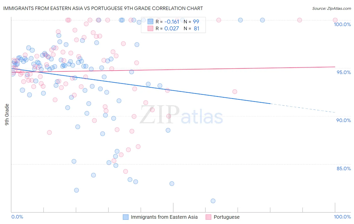 Immigrants from Eastern Asia vs Portuguese 9th Grade