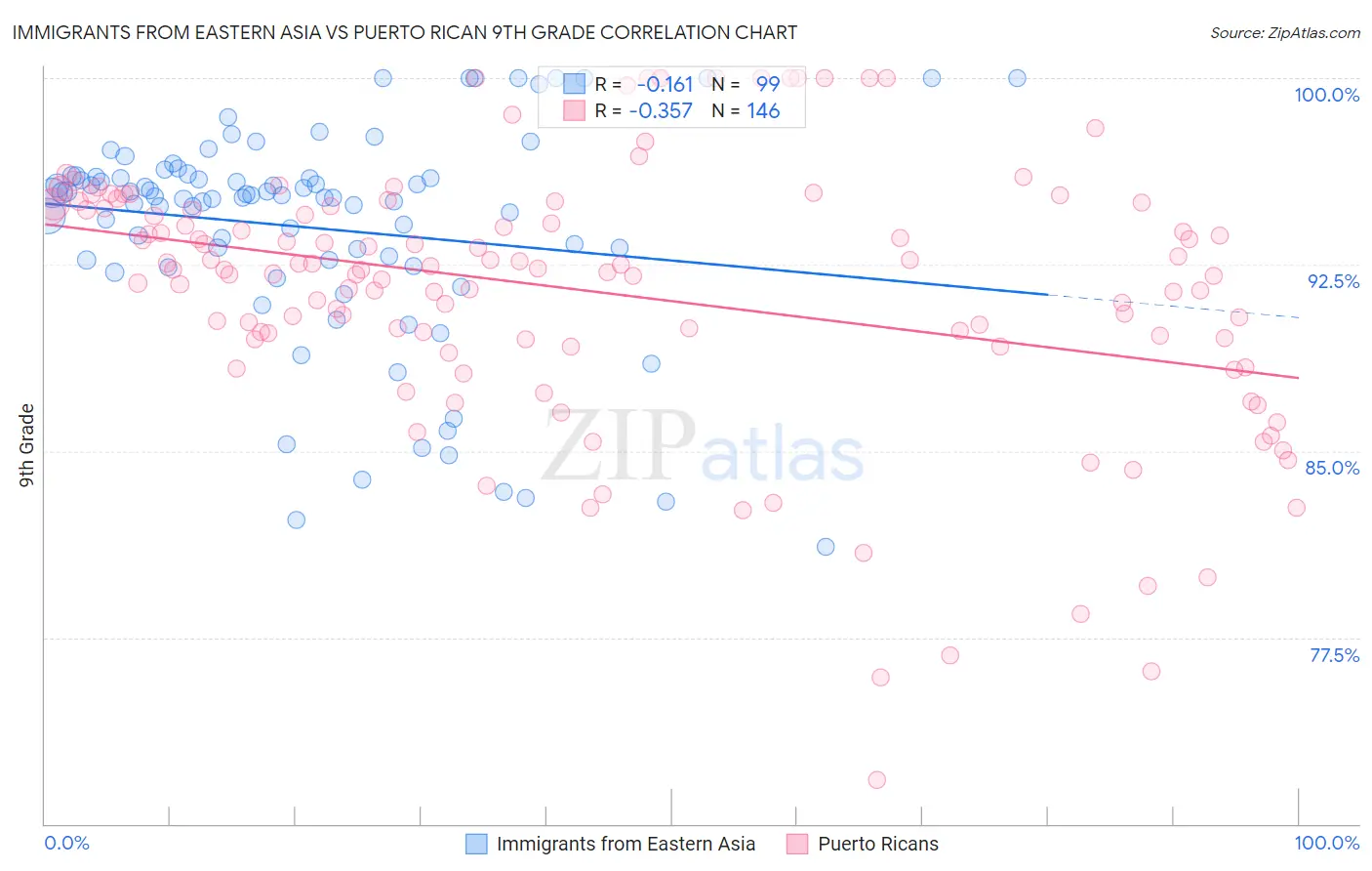 Immigrants from Eastern Asia vs Puerto Rican 9th Grade