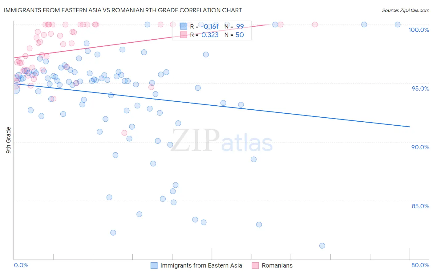 Immigrants from Eastern Asia vs Romanian 9th Grade