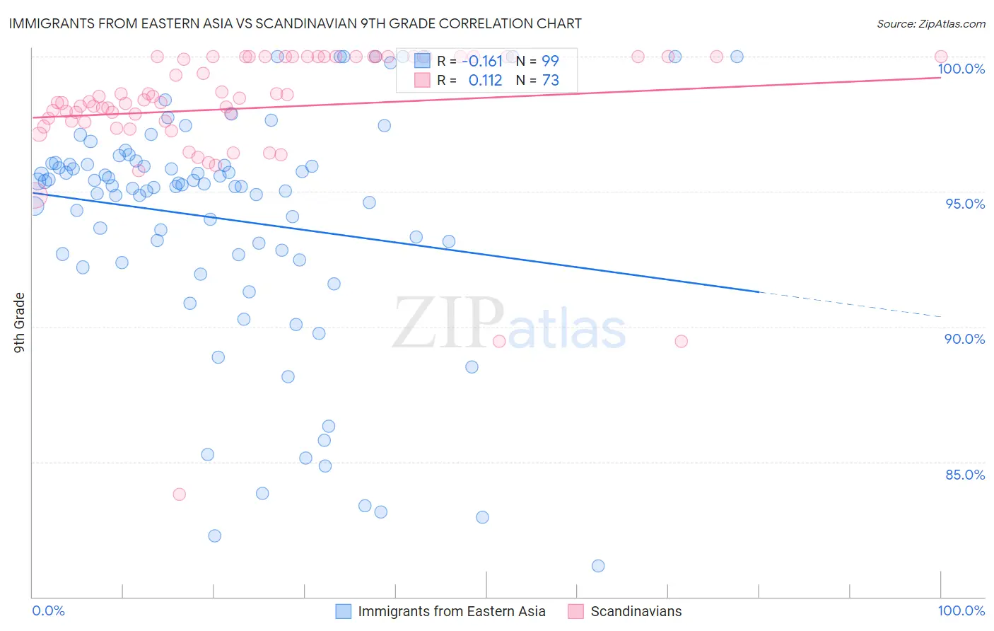 Immigrants from Eastern Asia vs Scandinavian 9th Grade