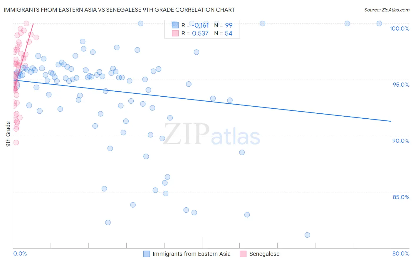 Immigrants from Eastern Asia vs Senegalese 9th Grade
