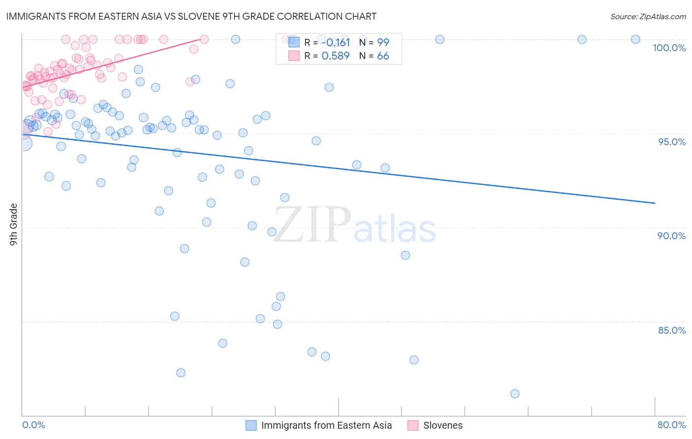 Immigrants from Eastern Asia vs Slovene 9th Grade