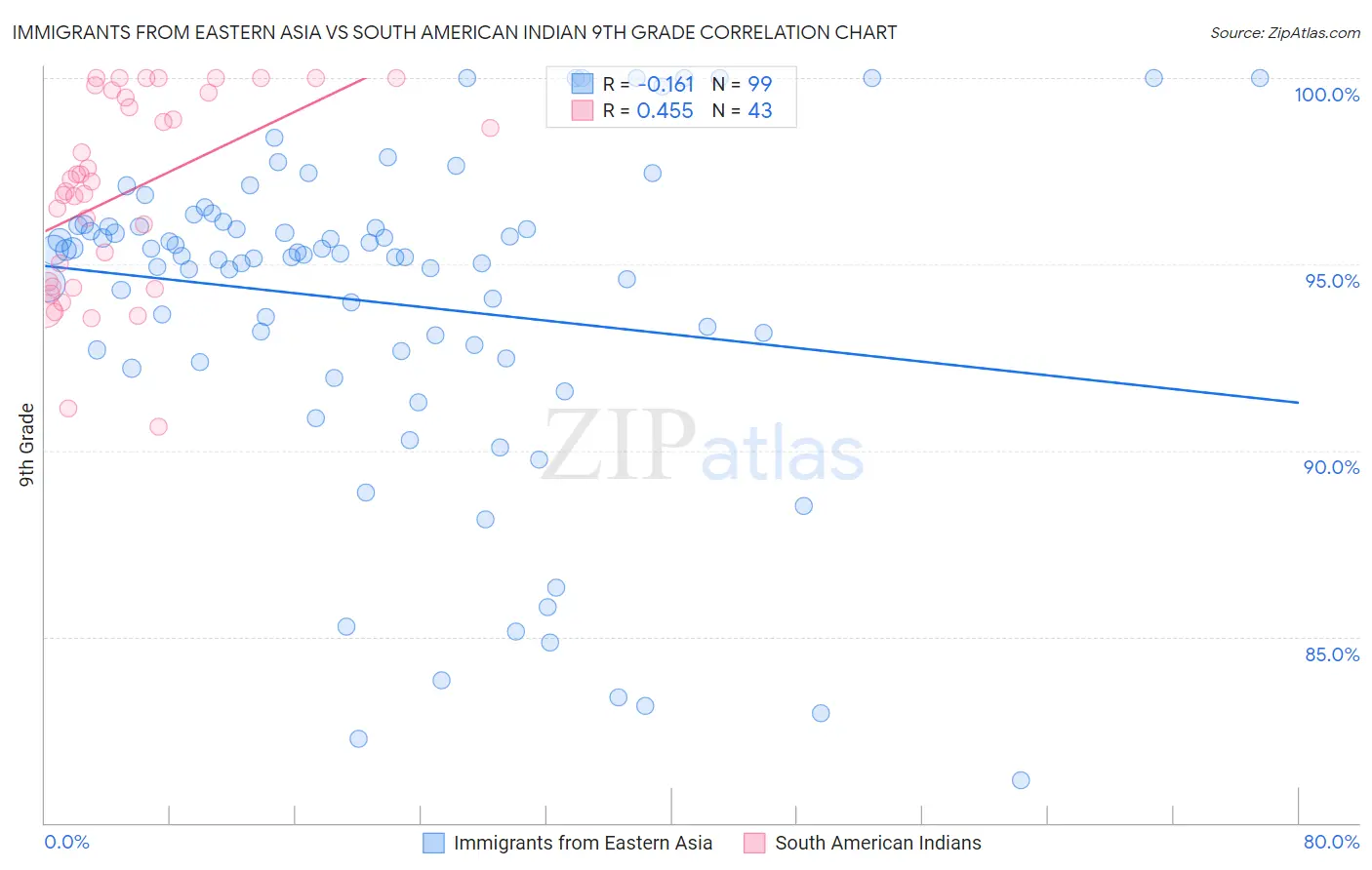 Immigrants from Eastern Asia vs South American Indian 9th Grade