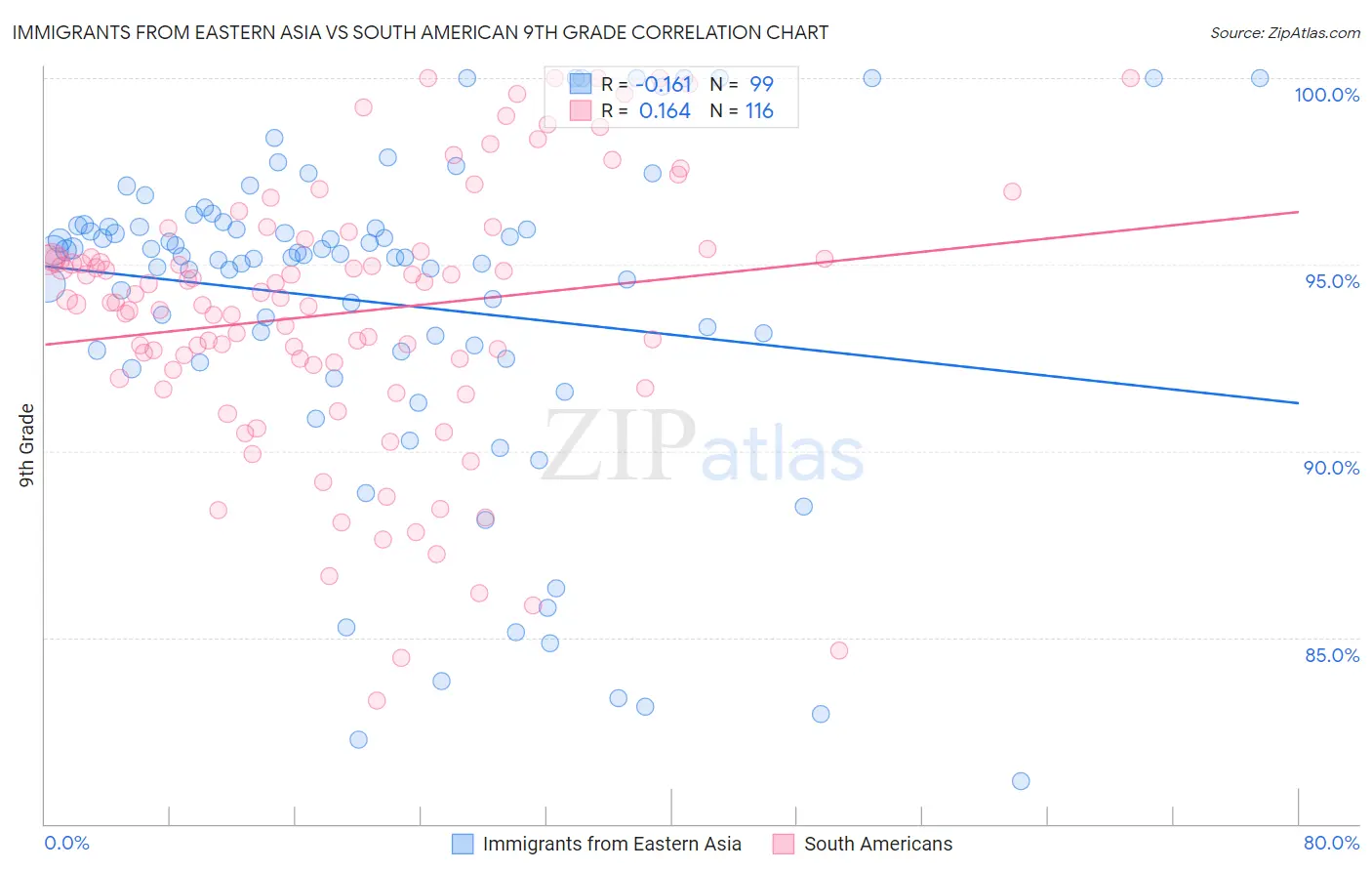 Immigrants from Eastern Asia vs South American 9th Grade