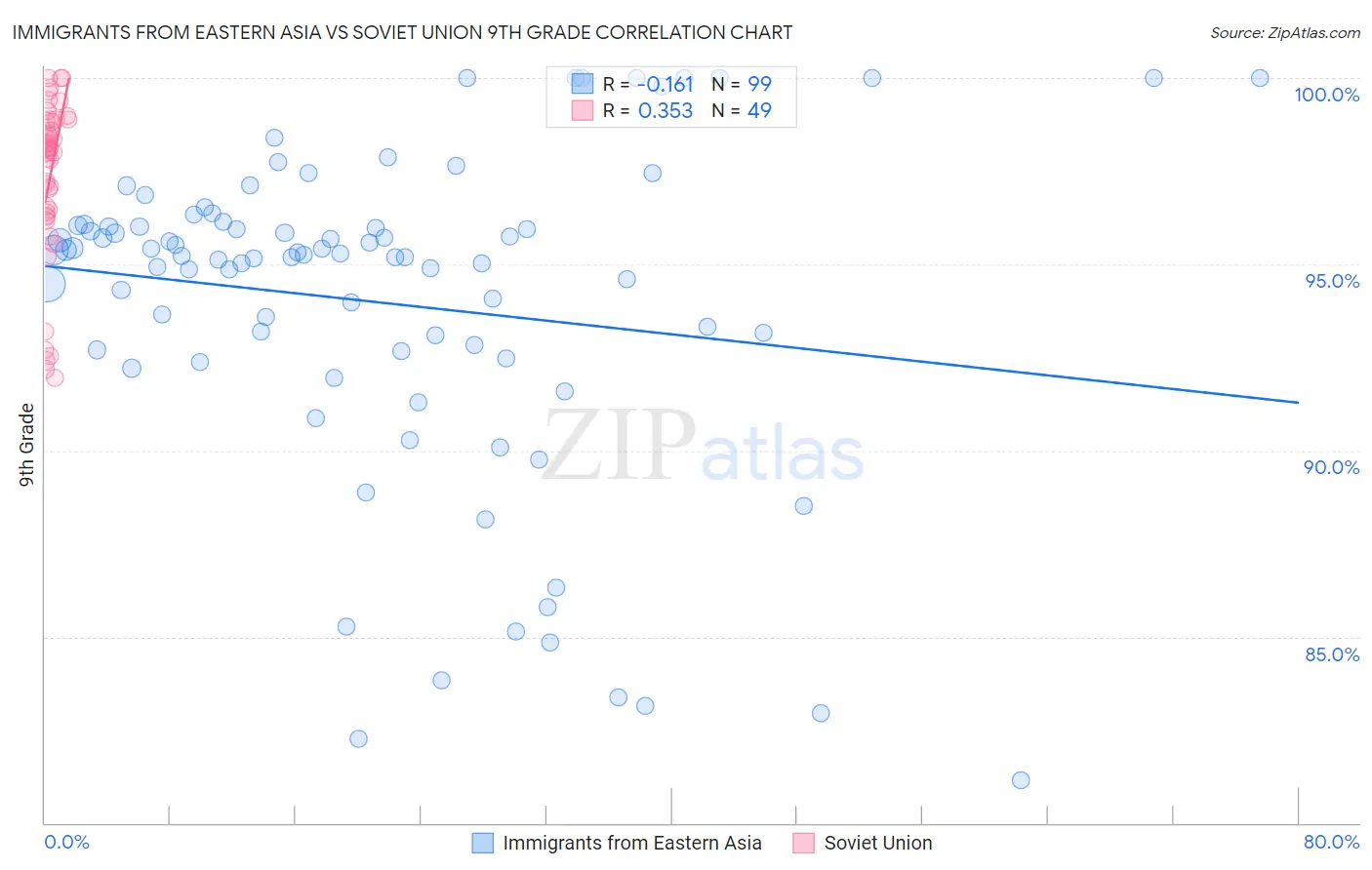 Immigrants from Eastern Asia vs Soviet Union 9th Grade