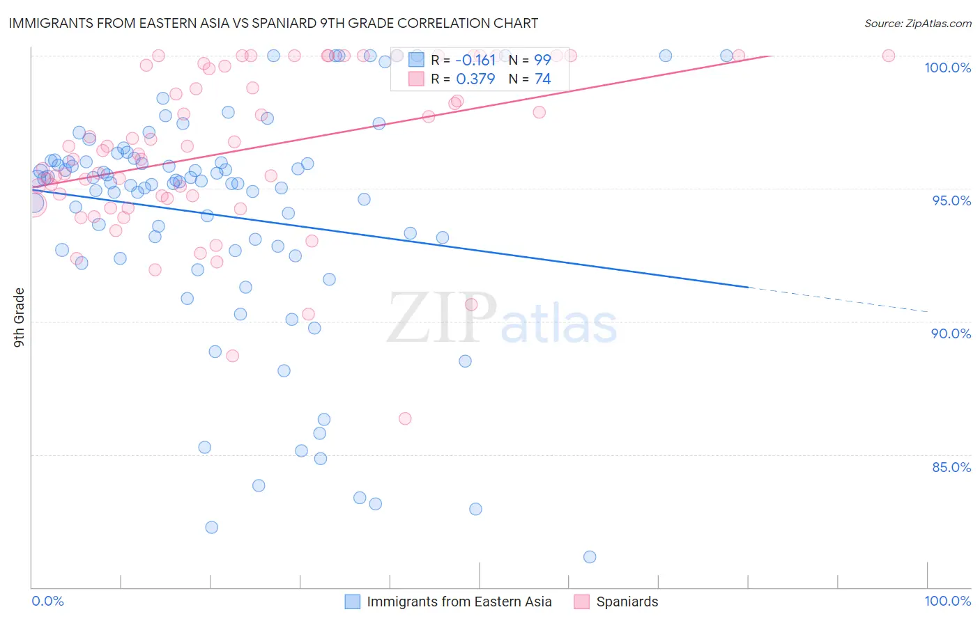 Immigrants from Eastern Asia vs Spaniard 9th Grade