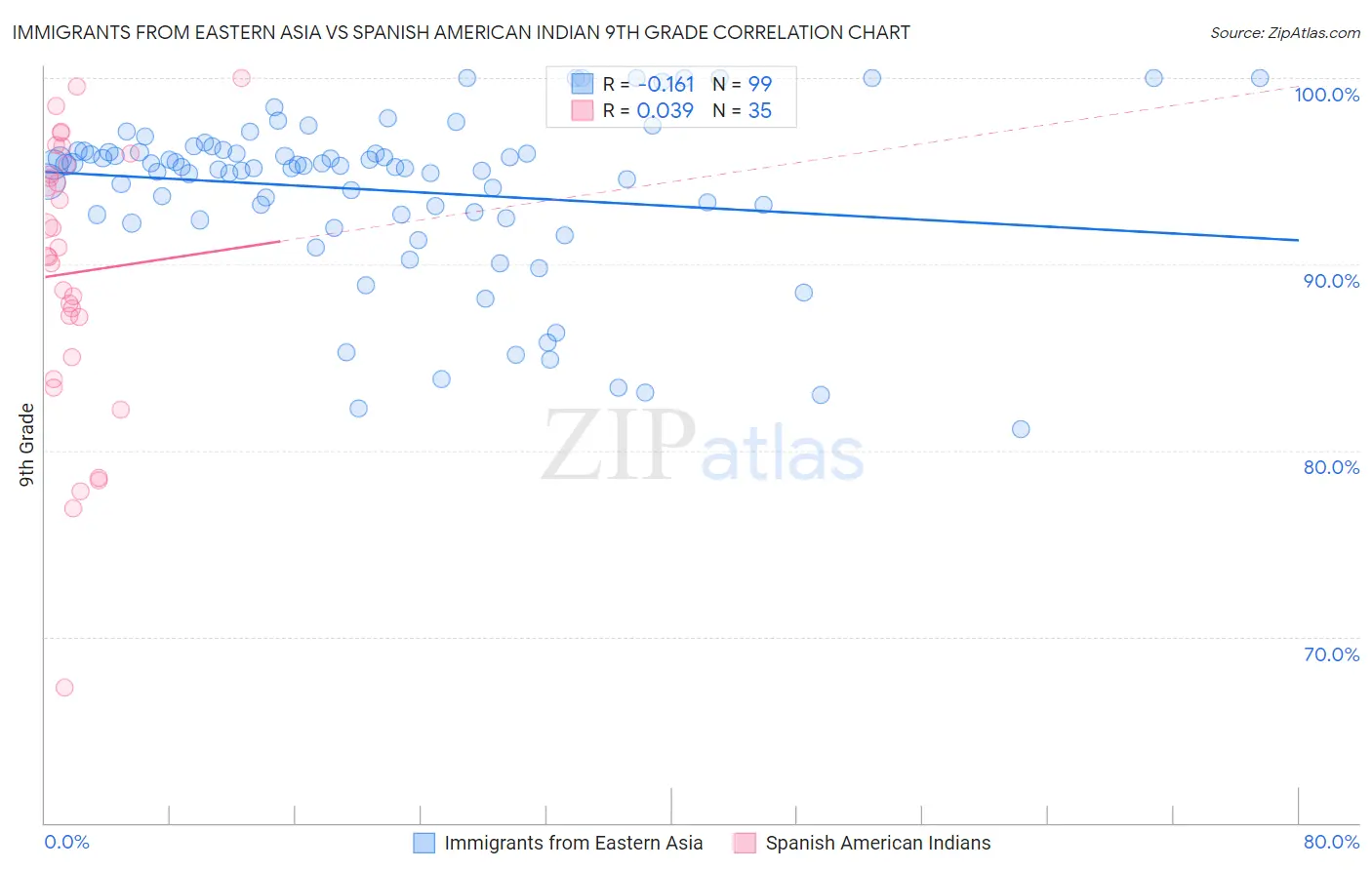 Immigrants from Eastern Asia vs Spanish American Indian 9th Grade