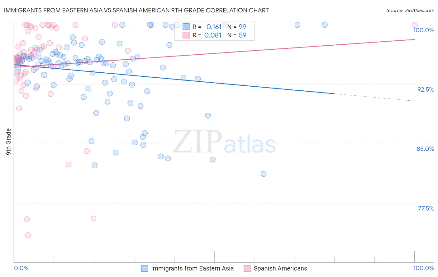 Immigrants from Eastern Asia vs Spanish American 9th Grade