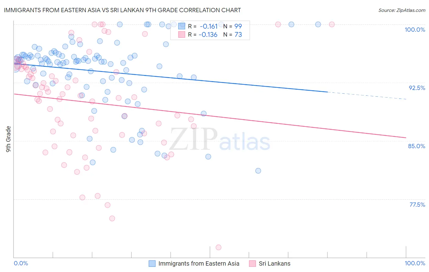 Immigrants from Eastern Asia vs Sri Lankan 9th Grade