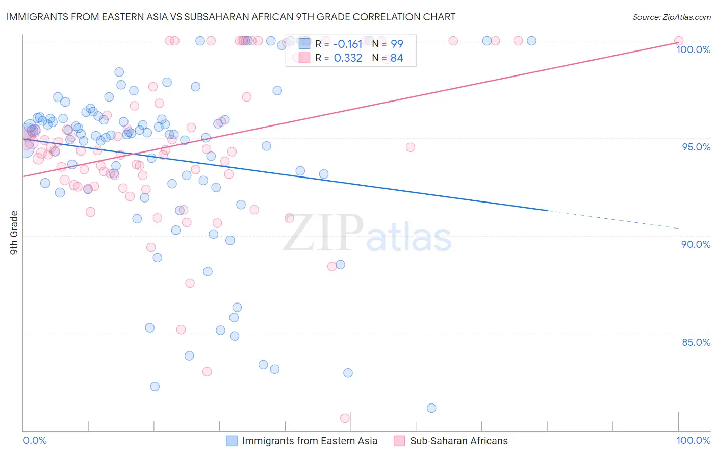 Immigrants from Eastern Asia vs Subsaharan African 9th Grade