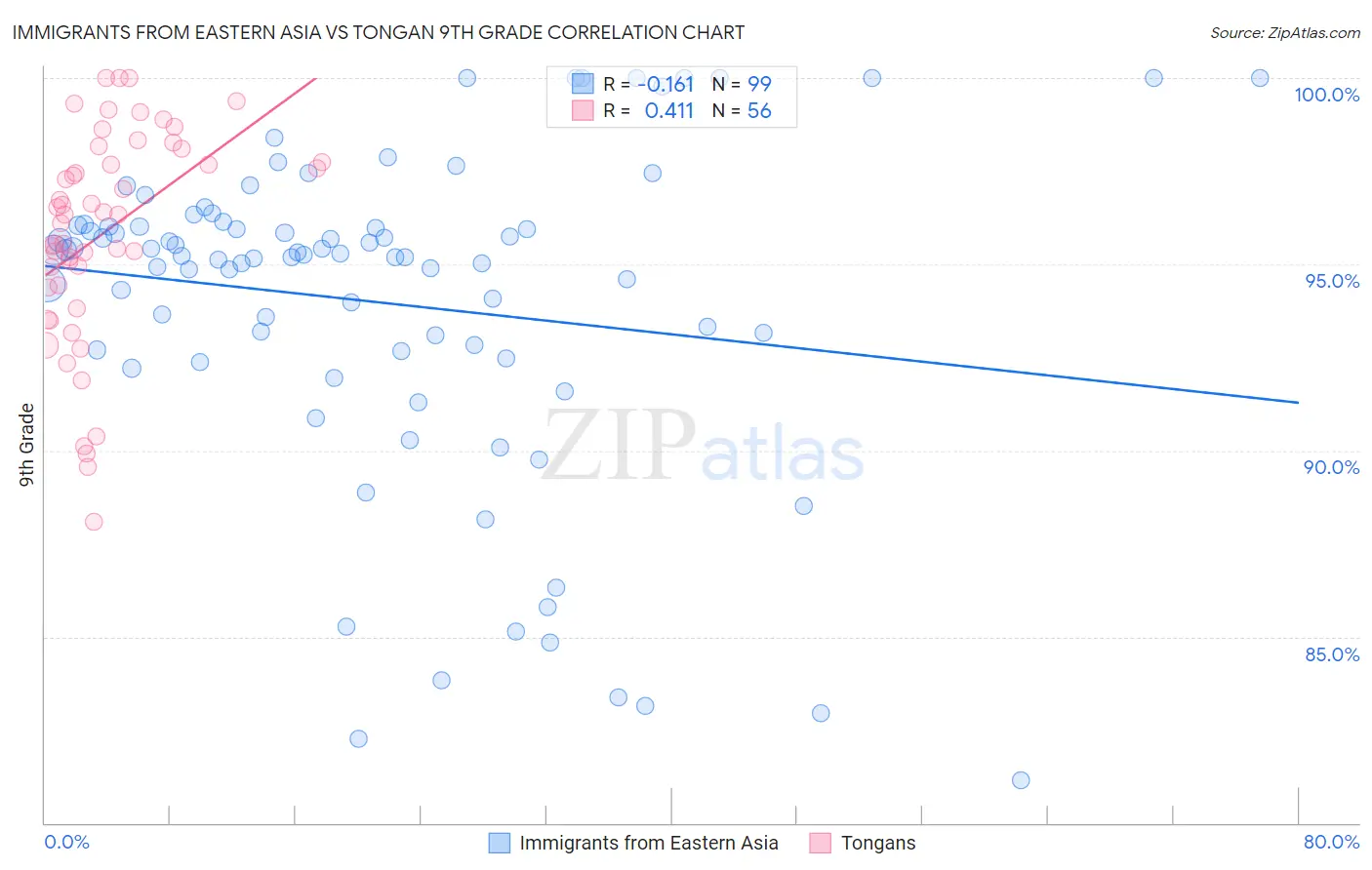 Immigrants from Eastern Asia vs Tongan 9th Grade
