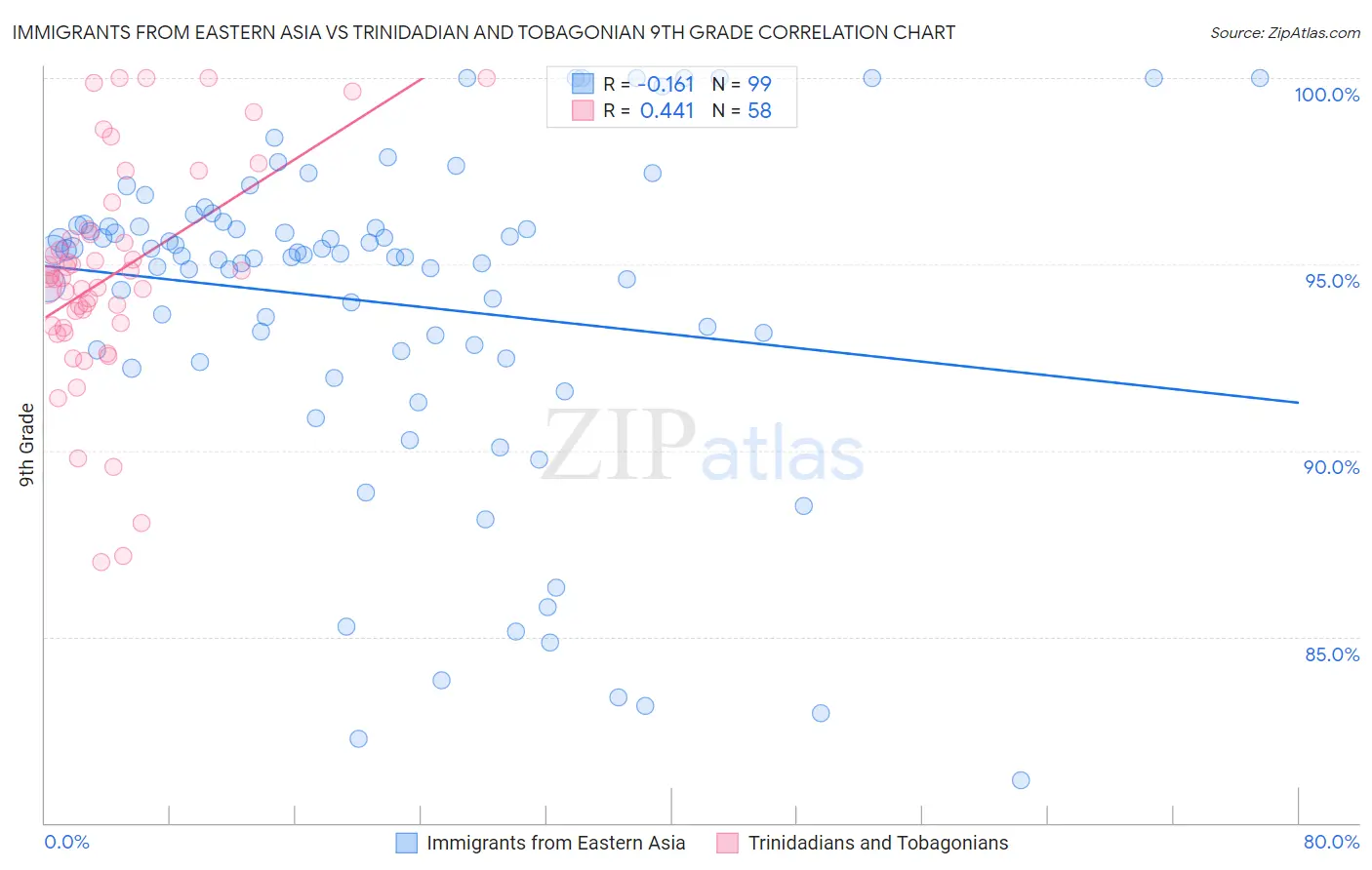 Immigrants from Eastern Asia vs Trinidadian and Tobagonian 9th Grade