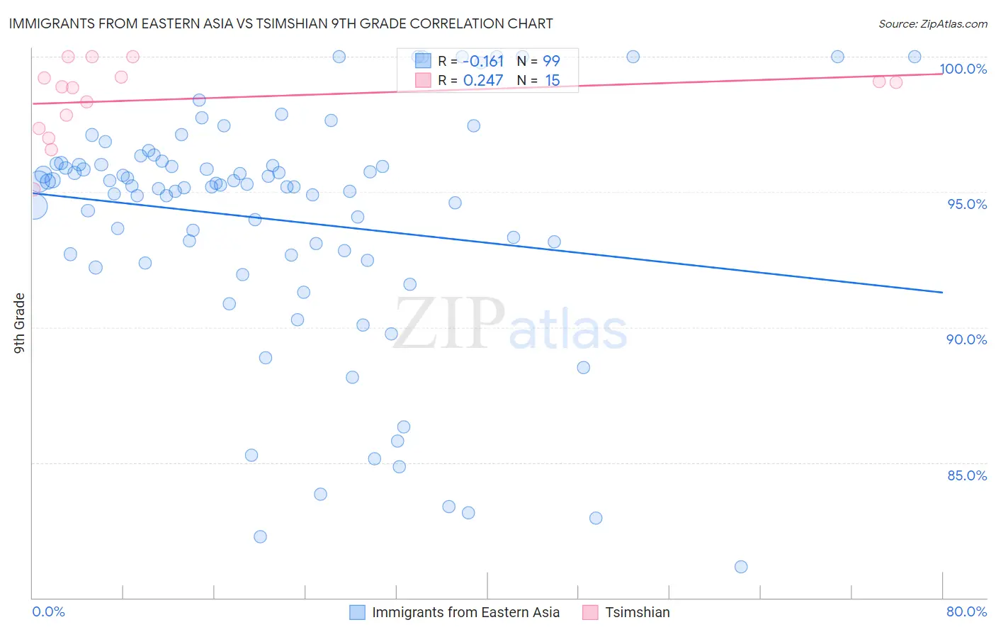 Immigrants from Eastern Asia vs Tsimshian 9th Grade